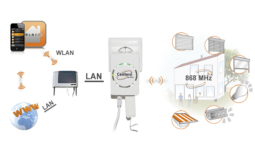 System Centero do sterowania automatyką domową z każdego miejsca na Ziemi